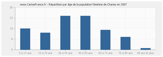 Répartition par âge de la population féminine de Chariez en 2007