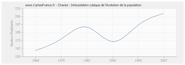 Chariez : Interpolation cubique de l'évolution de la population