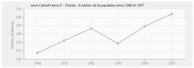 Population Chariez