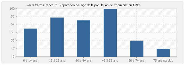 Répartition par âge de la population de Charmoille en 1999
