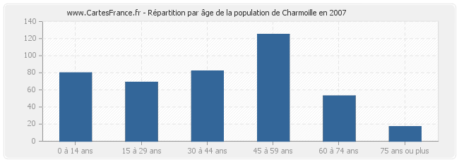 Répartition par âge de la population de Charmoille en 2007