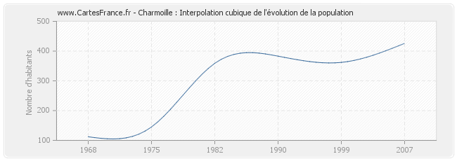 Charmoille : Interpolation cubique de l'évolution de la population