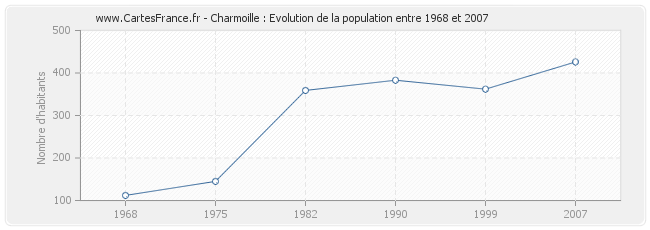 Population Charmoille
