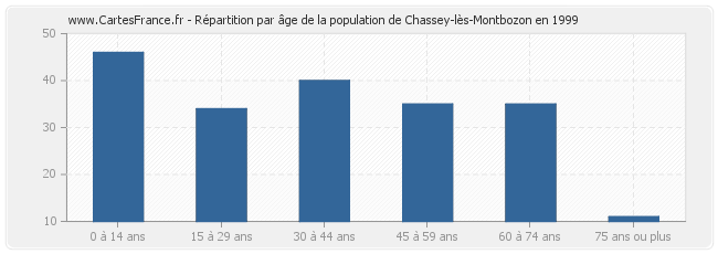 Répartition par âge de la population de Chassey-lès-Montbozon en 1999