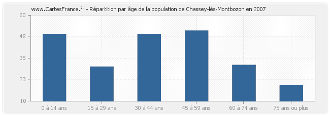 Répartition par âge de la population de Chassey-lès-Montbozon en 2007