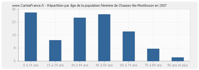 Répartition par âge de la population féminine de Chassey-lès-Montbozon en 2007