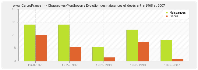 Chassey-lès-Montbozon : Evolution des naissances et décès entre 1968 et 2007