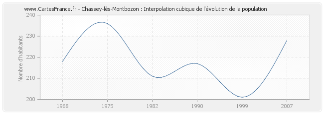 Chassey-lès-Montbozon : Interpolation cubique de l'évolution de la population