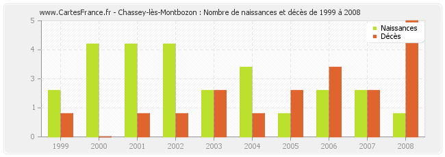 Chassey-lès-Montbozon : Nombre de naissances et décès de 1999 à 2008
