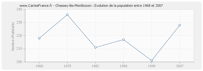 Population Chassey-lès-Montbozon
