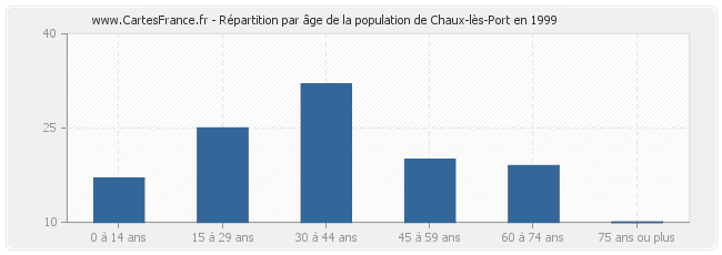 Répartition par âge de la population de Chaux-lès-Port en 1999