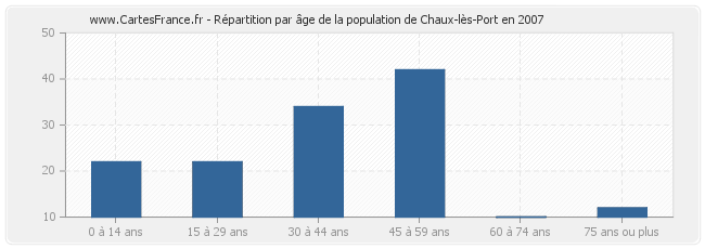 Répartition par âge de la population de Chaux-lès-Port en 2007