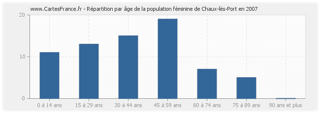 Répartition par âge de la population féminine de Chaux-lès-Port en 2007