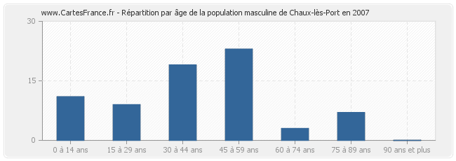 Répartition par âge de la population masculine de Chaux-lès-Port en 2007