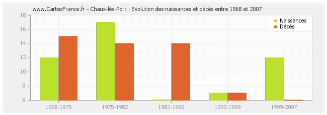 Chaux-lès-Port : Evolution des naissances et décès entre 1968 et 2007