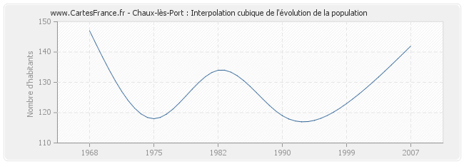 Chaux-lès-Port : Interpolation cubique de l'évolution de la population