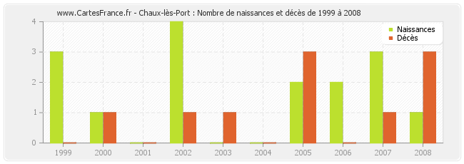 Chaux-lès-Port : Nombre de naissances et décès de 1999 à 2008