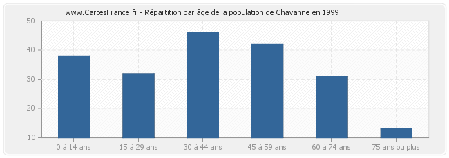 Répartition par âge de la population de Chavanne en 1999