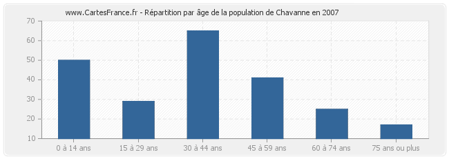 Répartition par âge de la population de Chavanne en 2007