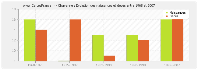 Chavanne : Evolution des naissances et décès entre 1968 et 2007