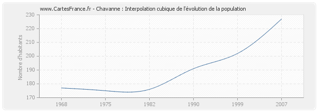 Chavanne : Interpolation cubique de l'évolution de la population
