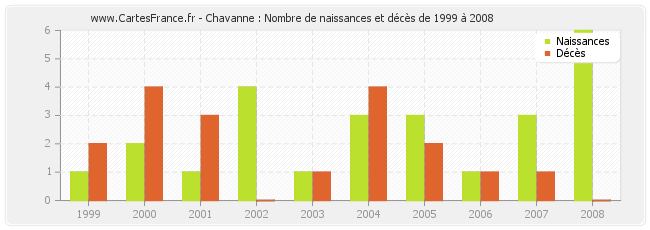 Chavanne : Nombre de naissances et décès de 1999 à 2008
