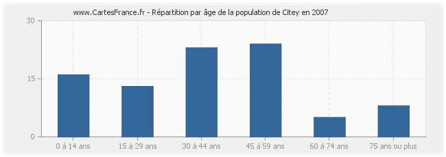 Répartition par âge de la population de Citey en 2007