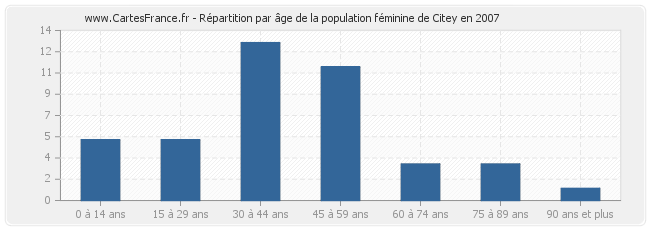 Répartition par âge de la population féminine de Citey en 2007