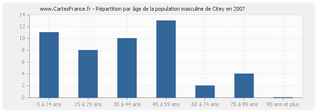 Répartition par âge de la population masculine de Citey en 2007