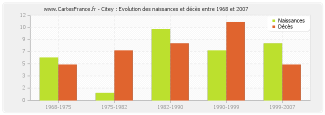 Citey : Evolution des naissances et décès entre 1968 et 2007