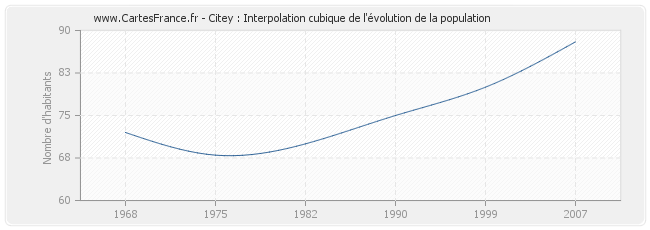 Citey : Interpolation cubique de l'évolution de la population