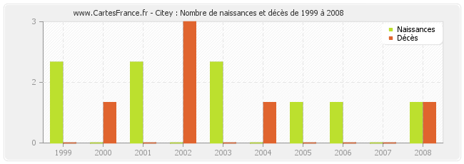 Citey : Nombre de naissances et décès de 1999 à 2008