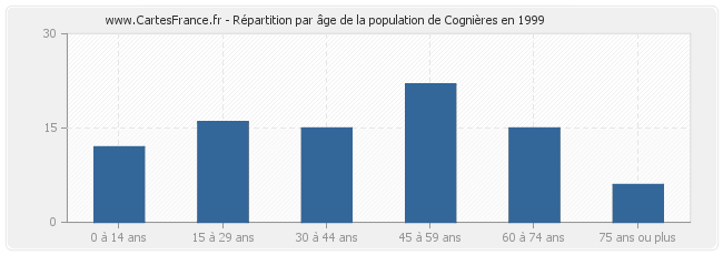Répartition par âge de la population de Cognières en 1999
