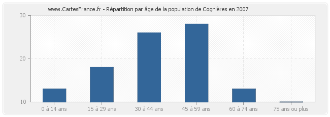 Répartition par âge de la population de Cognières en 2007