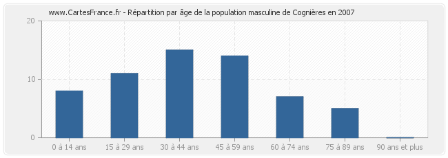 Répartition par âge de la population masculine de Cognières en 2007