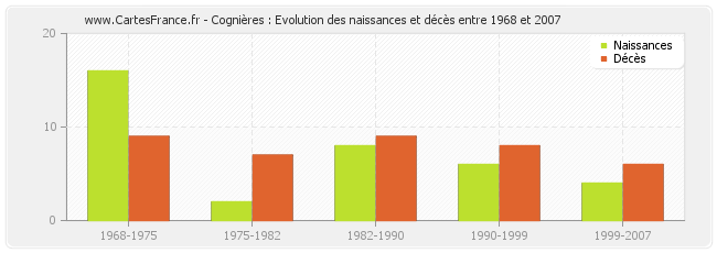 Cognières : Evolution des naissances et décès entre 1968 et 2007