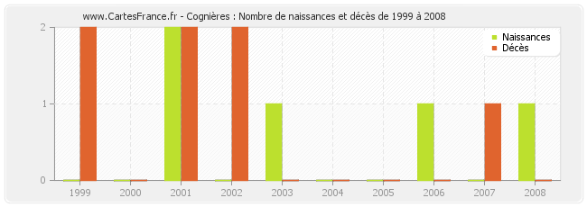 Cognières : Nombre de naissances et décès de 1999 à 2008