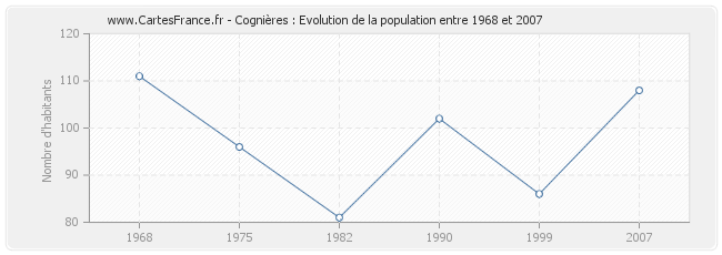 Population Cognières