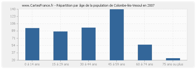 Répartition par âge de la population de Colombe-lès-Vesoul en 2007