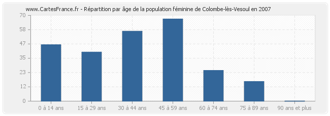Répartition par âge de la population féminine de Colombe-lès-Vesoul en 2007