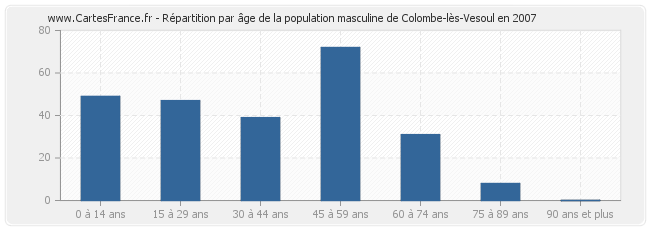 Répartition par âge de la population masculine de Colombe-lès-Vesoul en 2007