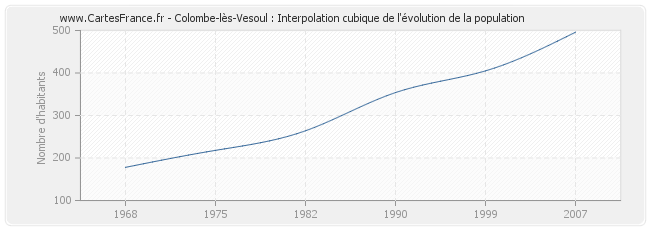 Colombe-lès-Vesoul : Interpolation cubique de l'évolution de la population