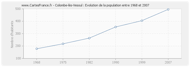 Population Colombe-lès-Vesoul
