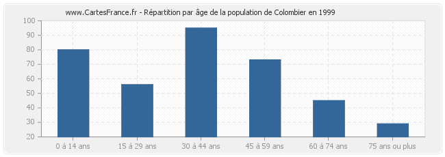 Répartition par âge de la population de Colombier en 1999