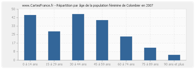 Répartition par âge de la population féminine de Colombier en 2007