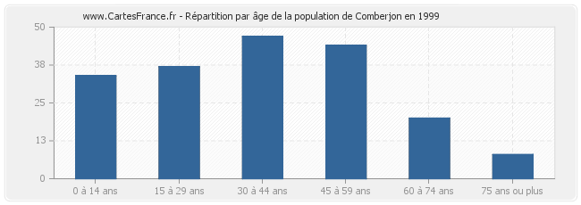 Répartition par âge de la population de Comberjon en 1999