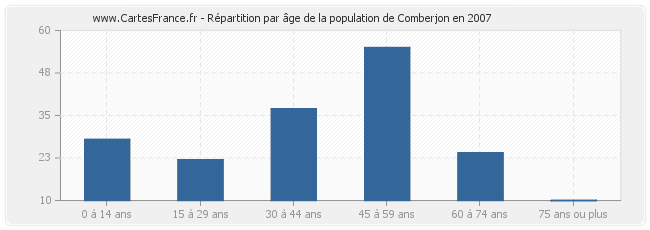 Répartition par âge de la population de Comberjon en 2007