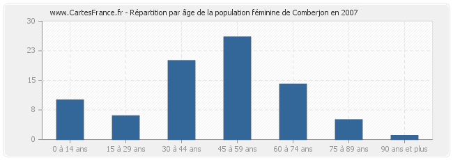 Répartition par âge de la population féminine de Comberjon en 2007