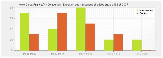 Comberjon : Evolution des naissances et décès entre 1968 et 2007