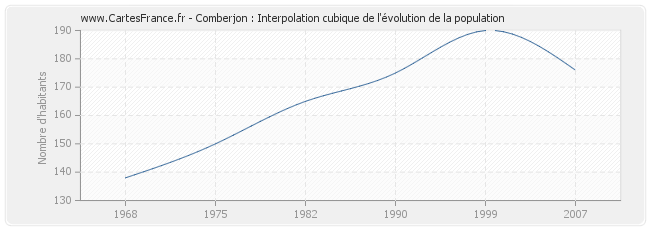 Comberjon : Interpolation cubique de l'évolution de la population